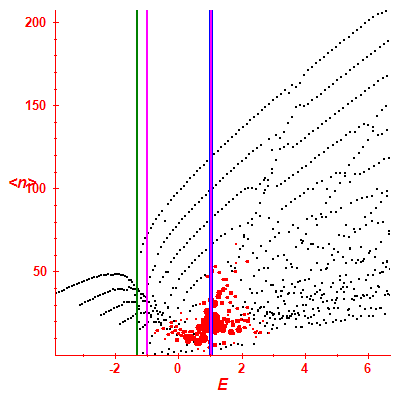 Peres lattice <N>
